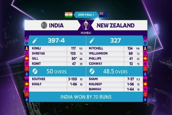 IND19 vs NZ19 Cricket Scorecard, Semifinal